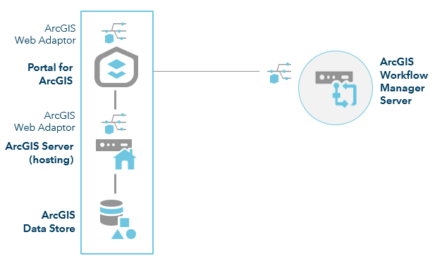 ArcGIS Enterprise with Workflow Manager Server—one-machine site ArcGIS Enterprise with Workflow Manager Server—one-machine site