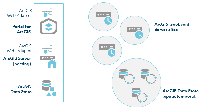 ArcGIS Enterprise with three GeoEvent Server sites ArcGIS Enterprise with three GeoEvent Server sites