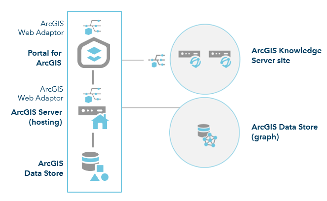 A two-machine ArcGIS Knowledge Server site can be federated with a base ArcGIS Enterprise deployment with an ArcGIS Data Store graph store. A two-machine ArcGIS Knowledge Server site can be federated with a base ArcGIS Enterprise deployment with an ArcGIS Data Store graph store.