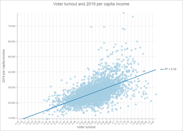 There is a positive relationship between voter turnout and per capita income. There is a positive relationship between voter turnout and per capita income.