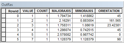 Output attribute table from Zonal Geometry with Centroid option Output attribute table from Zonal Geometry with Centroid option